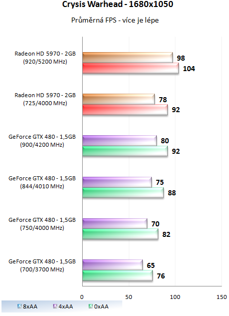 MSI GeForce GTX 480 Lightning – luxusně vymazlená Fermi