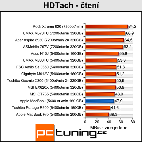 Apple MacBook - Stylový a s čipsetem NVIDIA