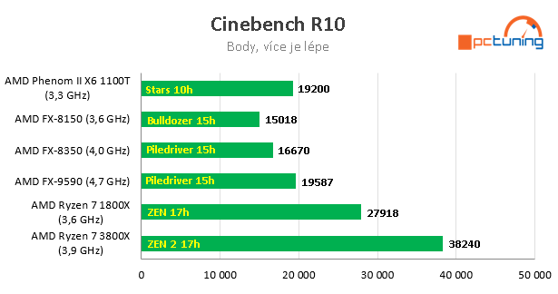 Nárůst výkonu CPU za posledních 11 let – AMD vs. Intel 