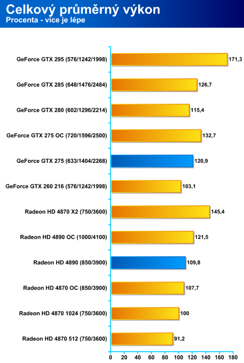 Radeon HD 4890 proti GeForce GTX 275