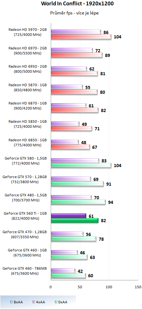 Nvidia GeForce GTX 560 Ti - představení budoucí legendy?