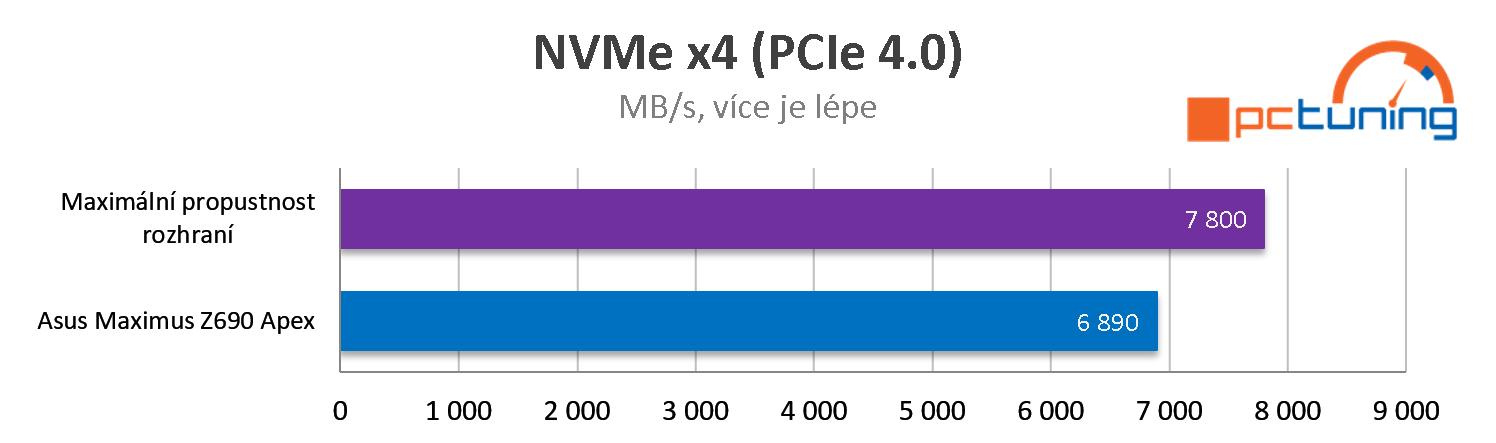 ASUS ROG Maximus Z690 Apex: Jak nastavit a přetaktovat Alder Lake