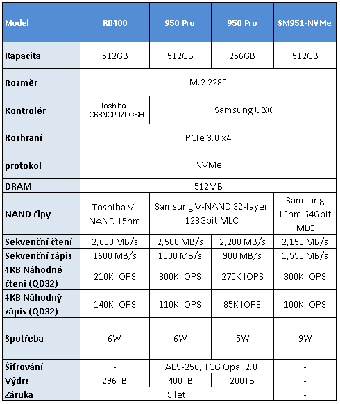 OCZ RD400 512 GB - První M.2 NVMe SSD od Toshiby v testu 