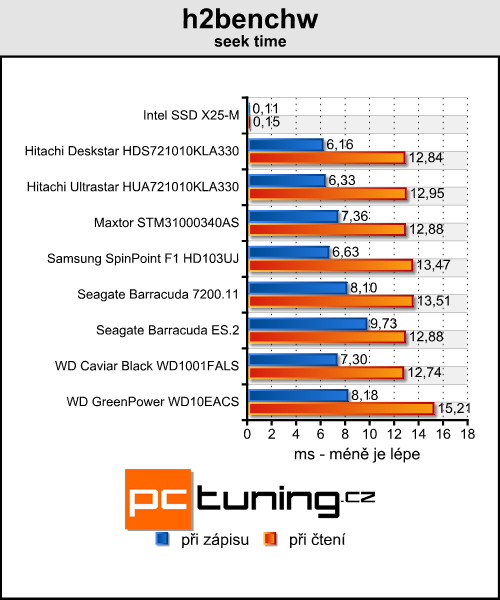 Intel X25-M - budoucnost SSD přichází