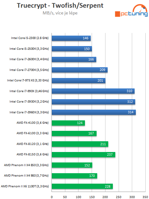 Intel Core i7-3930K – výkonný Sandy Bridge E pro masy?