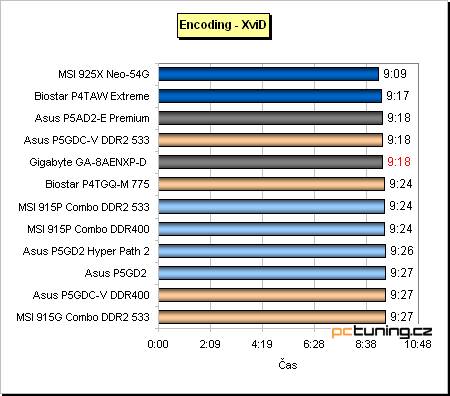 Gigabyte a jeho základ s chipsetem i925XE pro Pentia 4