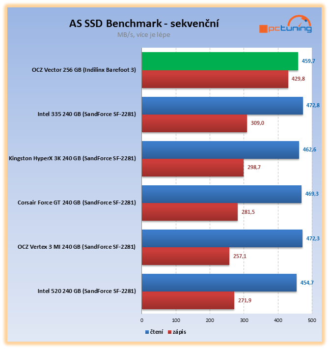 OCZ Vector – výkonné SSD s řadičem vlastní výroby