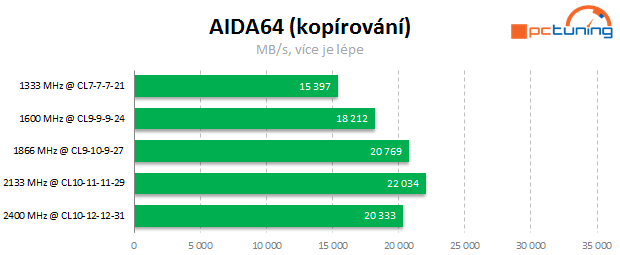 Jaké paměti pro Intel Core? Vliv frekvence a časování na výkon