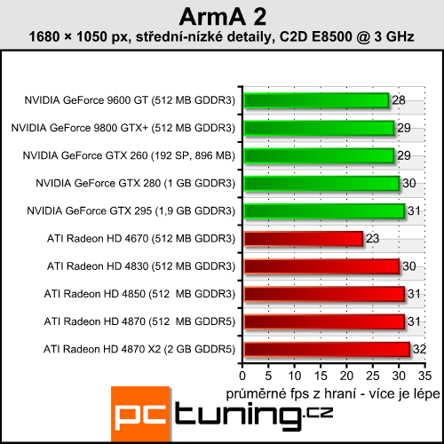 ArmA 2 - perfektní grafika a extrémní nároky