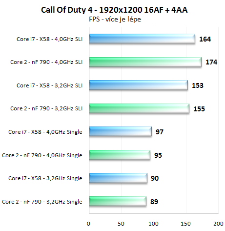 Výkon SLI na nForce 790i a X58 Express