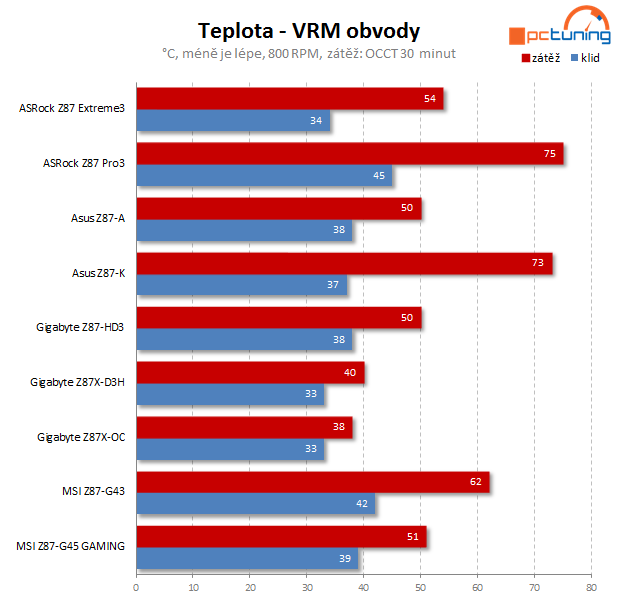 Čtyři desky nižší střední třídy Intel Z87 v testu – 2. díl