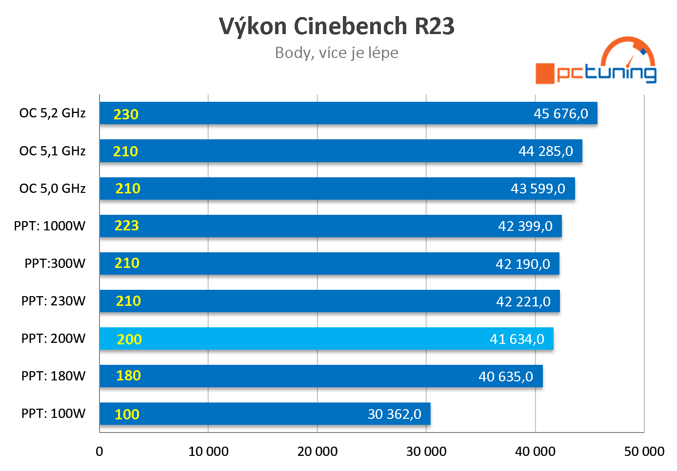 Test AMD Ryzen 9 9950X: nejvýkonnější procesor s architekturou Zen 5