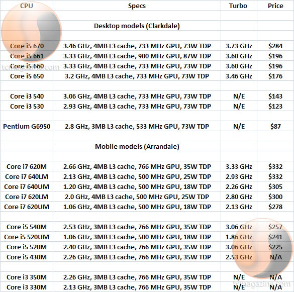 Specifikace 32nm procesorů Intel Westmere jsou venku