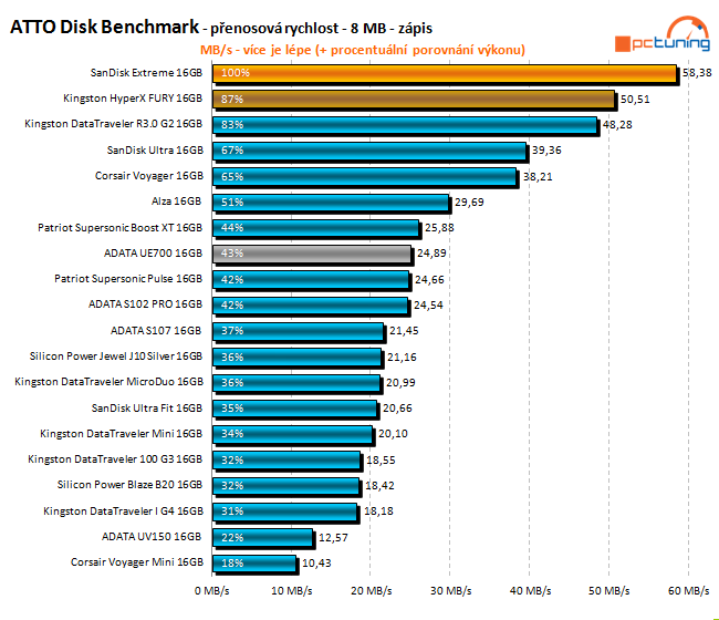 Test: 20 flashdisků s kapacitou 16 GB pro rychlé USB 3.0