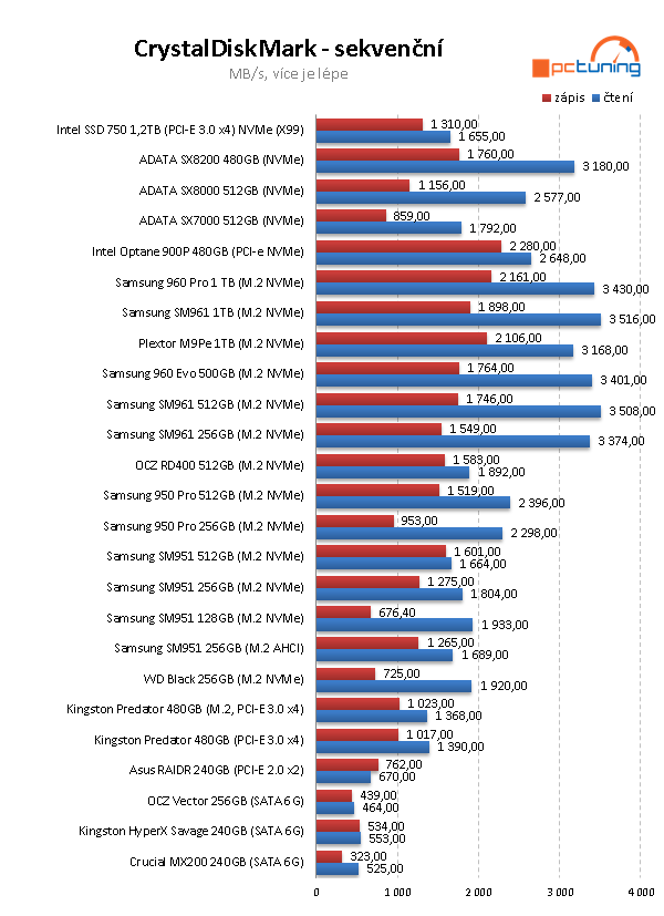 480GB NVMe SSD ADATA XPG SX8200: super výkon a cena