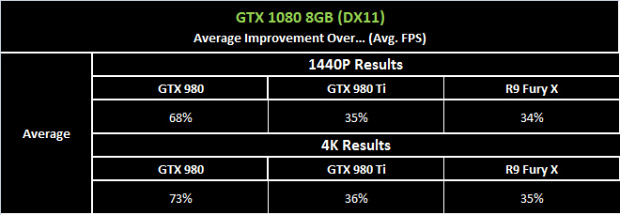 35 % nad GeForce GTX 980 Ti