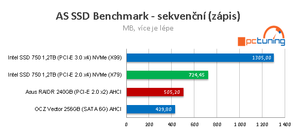 Intel SSD 750: Extremně rychlý disk s NVMe pro PCI-E 