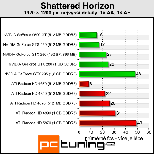 Shattered Horizon — náročná vesmírná fps