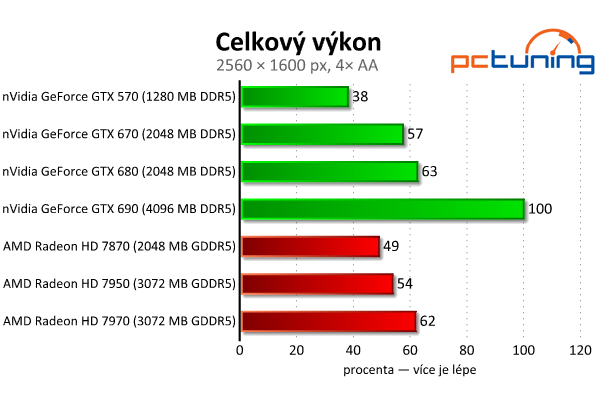 Velký test 27 grafik — výsledky výkonných modelů