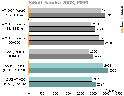 A7V600: VIA KT600 na způsob ASUS