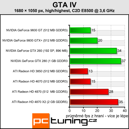 Grand Theft Auto IV - prověří váš hardware