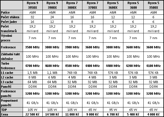 AMD Ryzen 5 3500X: superlevné šestijádro z Číny