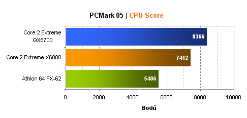 Intel Core 2 Extreme QX6700 - 4 jádra v akci