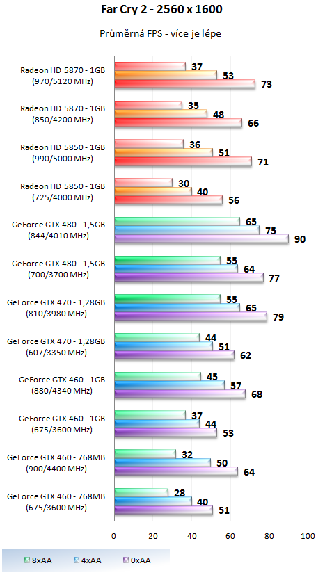 Taktujeme grafické karty na maximum – výsledky 2/2