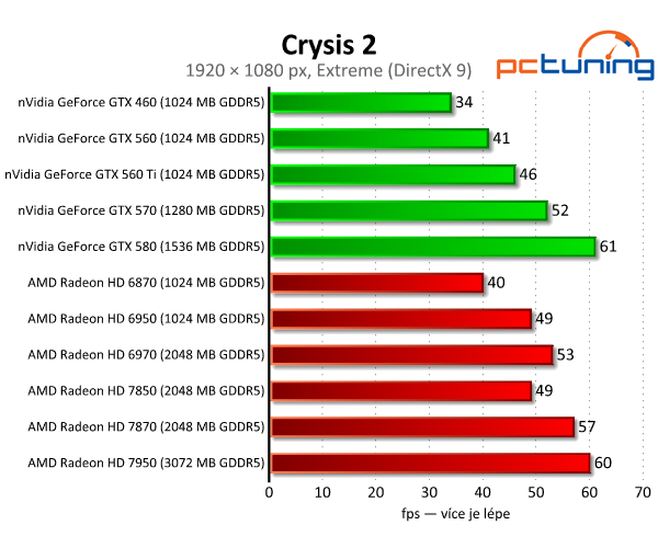 Asus Radeon HD 7850 a 7870 — vyšší ceny bourají tradici