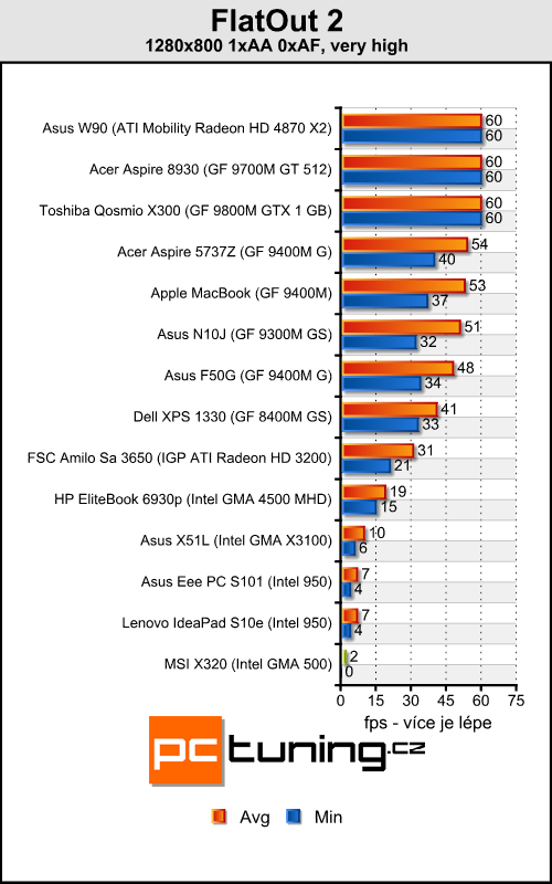 MSI X320 - levnější bratr vzdušného MacBooku