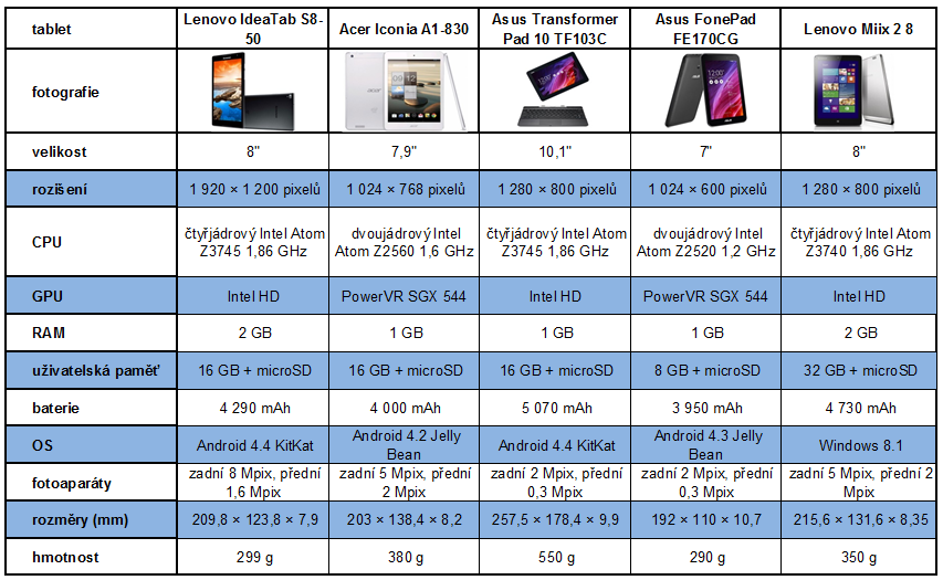 Tipy na vánoční dárky: vybíráme tablet pod stromeček 