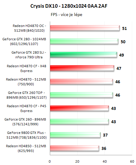 CrossFire proti SLI - 3D pro megalomany