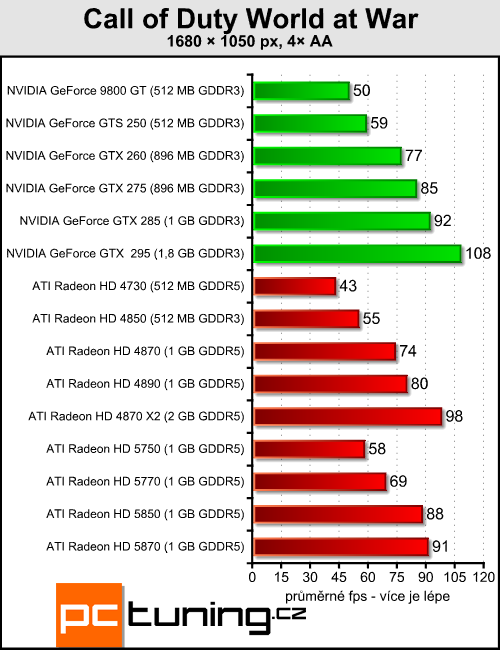 ATI Radeon HD 5850 - vyplatí se trochu ušetřit?