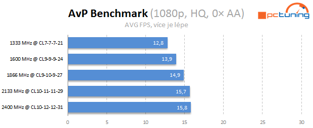 Jaké paměti pro Intel Core? Vliv frekvence a časování na výkon