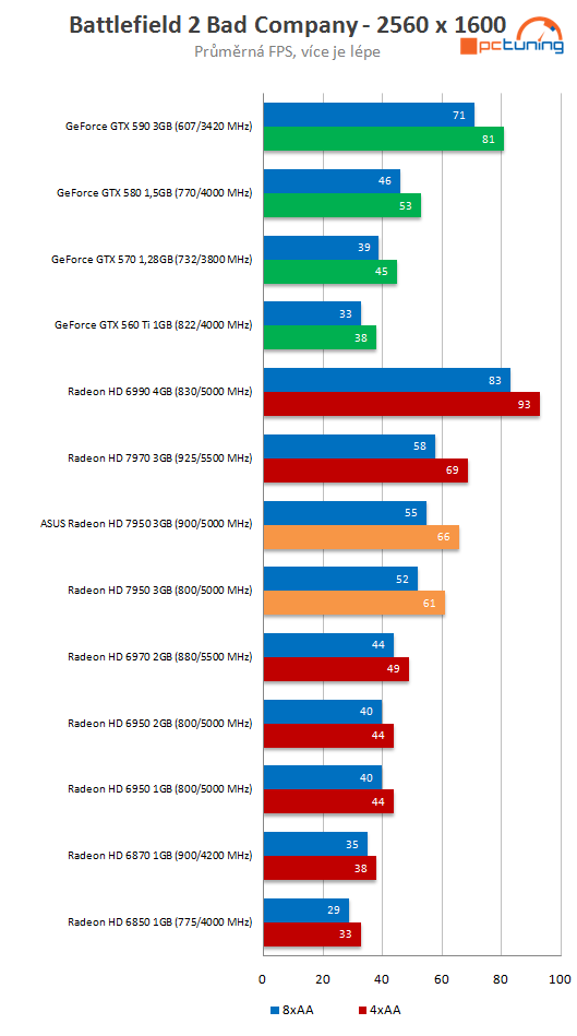 Asus Radeon HD 7950 3GB DC2 TOP – ultratichý výkon