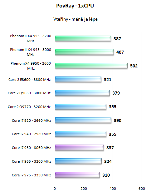 Intel Core i7 950 a 975 Extreme - Náskok se zvyšuje