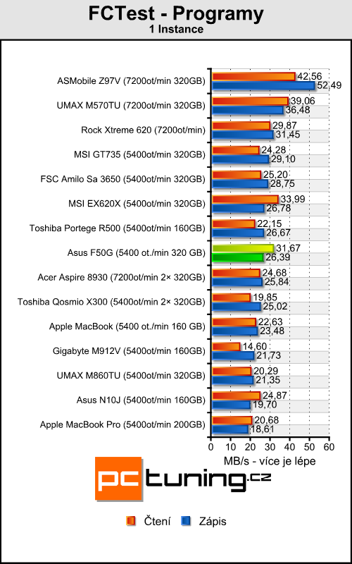 Asus F50G - levný notebook pro milovníky filmů