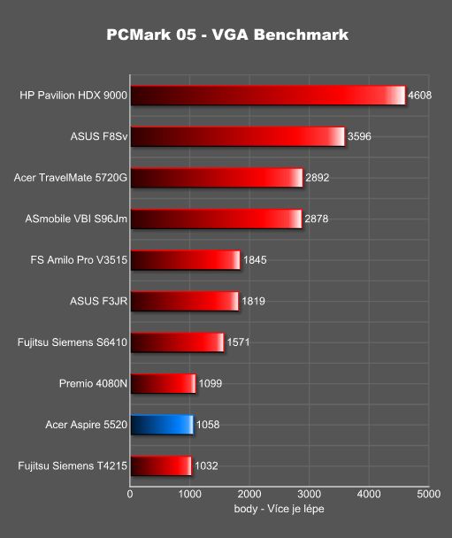 Notebook Acer Aspire 5520 - kancelářský elegán