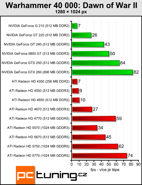 ATI Radeon HD 5570 — DirectX 11 pro spořivé