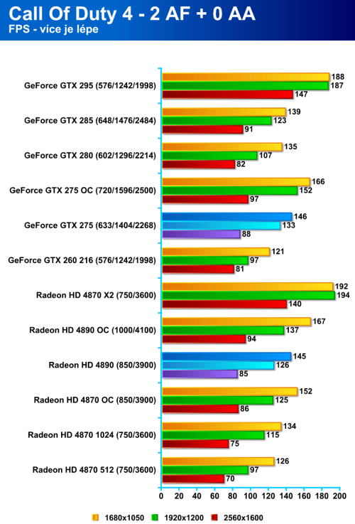 Radeon HD 4890 proti GeForce GTX 275