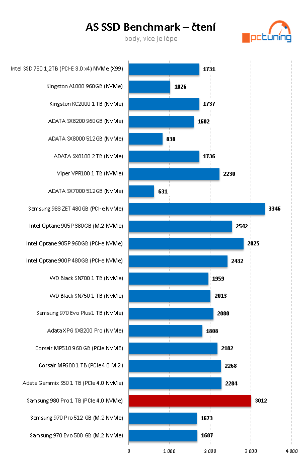 Samsung 980 Pro 1 TB — Král PCIe 4.0 SSD za skvělou cenu 