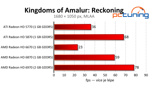 Kingdoms of Amalur: Reckoning — pestré a nenáročné RPG