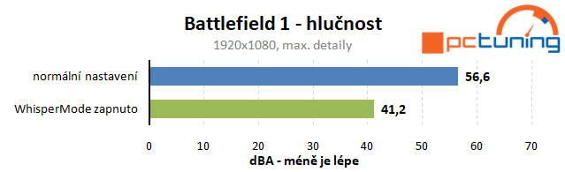 Test Nvidia WhisperMode: pro tišší herní notebooky