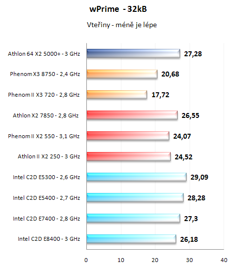 Test nováčků: Athlon II X2 250 a Phenom II X2 550 BE