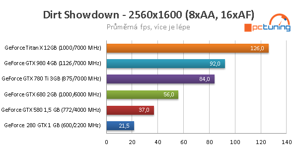 Od GTX 280 k Titanu X: sedm let GeForce v testech výkonu