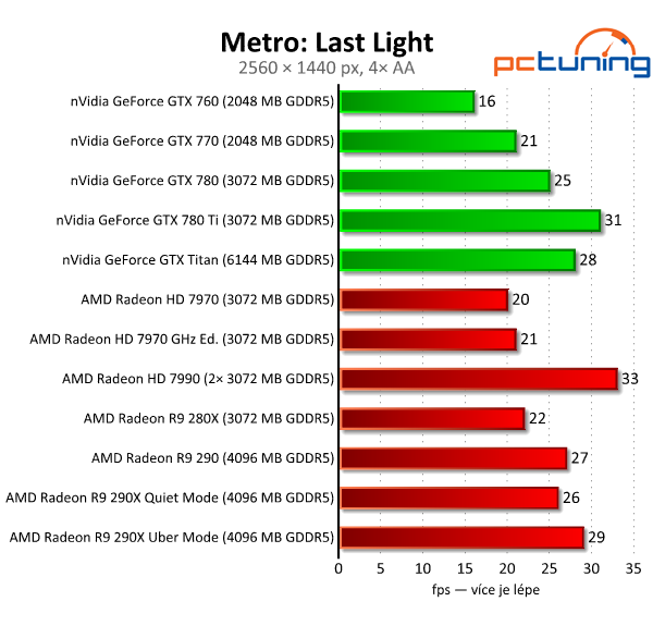 AMD Radeon R9 290 — výhodná, ale hlučná karta