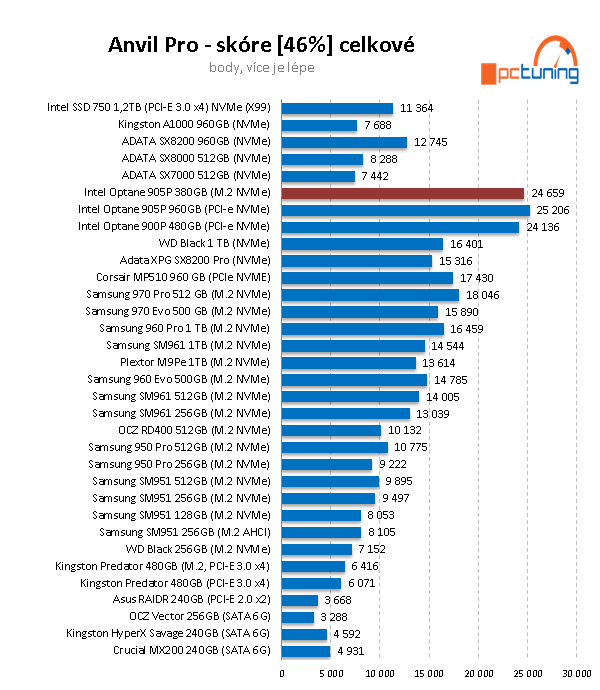 Intel Optane 905P M.2 380 GB: Extra dlouhé a rychlé SSD