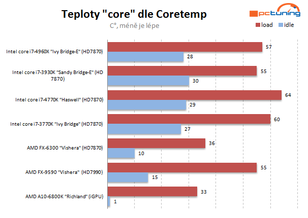 Nejvýkonnější z výkonných – Intel Core i7-4960X