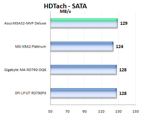 ASUS M3A32-MVP Deluxe/WiFi: luxusní podvozek pro procesory AMD