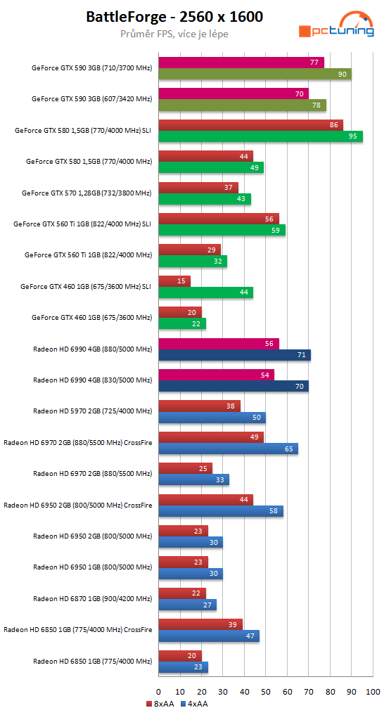 Nvidia GeForce GTX 590 – test vyzyvatele Radeonu HD 6990